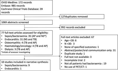 The role of [18F]FDG-PET/CT in gram-positive and gram-negative bacteraemia: A systematic review